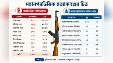 রাজধানীর ২০৪ হটস্পটে ১৩৮৭ ছিনতাইকারী রাজধানীর ২০৪ হটস্পটে ১৩৮৭ ছিনতাইকারী