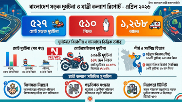 এপ্রিলে সড়কে নিহত ৫১০ জন, আহত ১২৬৮: যাত্রী কল্যাণ সমিতি