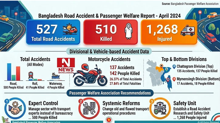 April road accident stats: over 500 fatalities & 1,268 injured