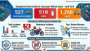 April road accident stats: over 500 fatalities & 1,268 injured