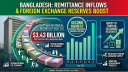 Remittance inflows hit $3.43 billion in May