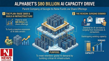 Google plans to raise $80 billion for AI expansion Google plans to raise $80 billion for AI expansion