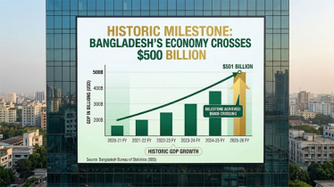 Bangladesh economy surpasses $500 billion for first time Bangladesh economy surpasses $500 billion for first time