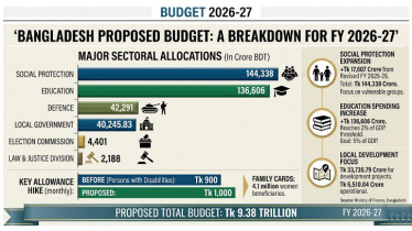 Tk 9.38 trillion budget raises welfare, defence and education Tk 9.38 trillion budget raises welfare, defence and education