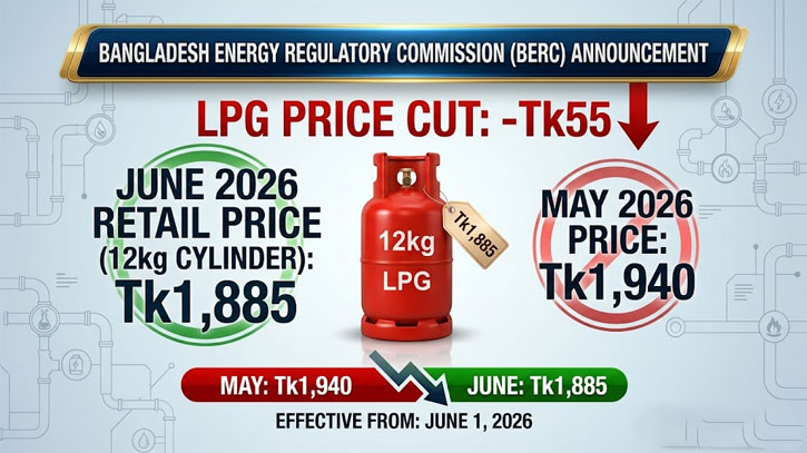 LPG cylinder price reduced by Tk55