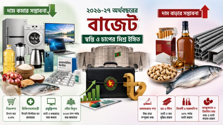 বাজেট ২৬-২৭: দেশীয় শিল্পে করছাড়, বিলাসী পণ্যে কড়াকড়ি বাজেট ২৬-২৭: দেশীয় শিল্পে করছাড়, বিলাসী পণ্যে কড়াকড়ি
