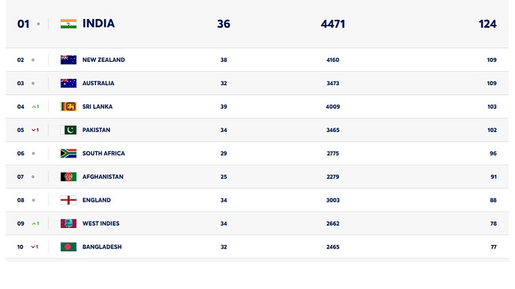 ওয়ানডে র‌্যাঙ্কিংয়ে পিছিয়ে ১০ নম্বরে বাংলাদেশ