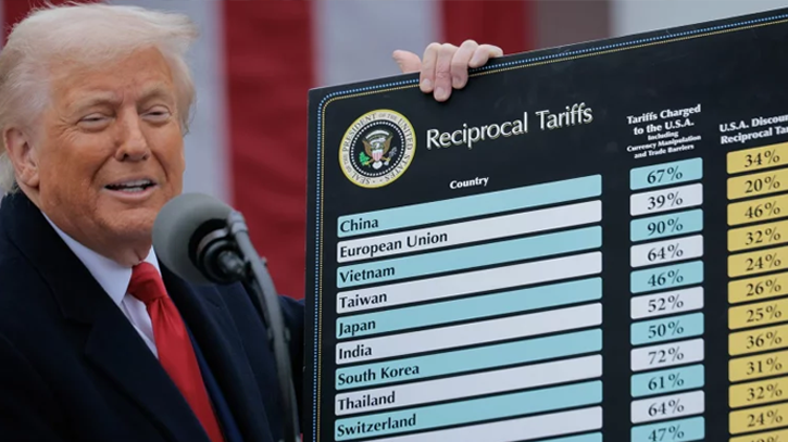 ট্রাম্পের বৈশ্বিক শুল্কনীতি বাতিলে মার্কিন সিনেটে রেজোল্যুশন পাস ট্রাম্পের বৈশ্বিক শুল্কনীতি বাতিলে মার্কিন সিনেটে রেজোল্যুশন পাস